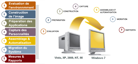 Migration Windows 7