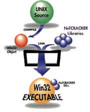 MKS Toolkit Entreprise for Developers (ex NuTCracker) pour le portage et la migration d'applications UNIX vers Windows est commercialisé par ObjectLine depuis plus de 7 ans.